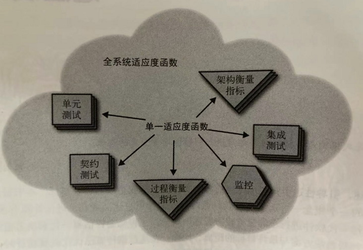 全系统适应度函数与单一适应度函数